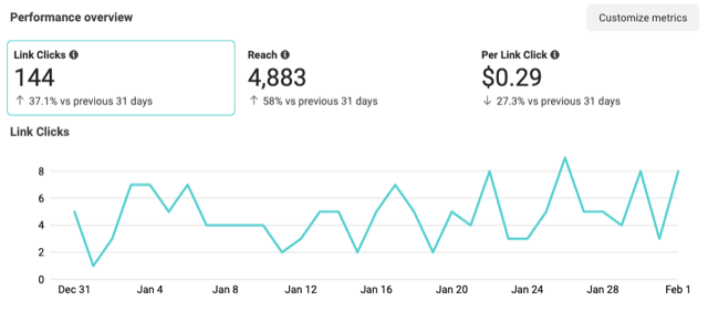 One month’s Performance overview for Coggeshall Home Inspection project
